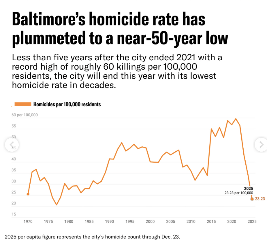 Chart of Baltimore's homcide rate